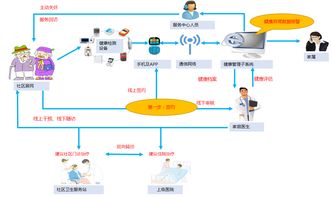科技驅(qū)動(dòng)，服務(wù)升級(jí) 互聯(lián)網(wǎng)如何賦能家庭醫(yī)生與醫(yī)養(yǎng)結(jié)合